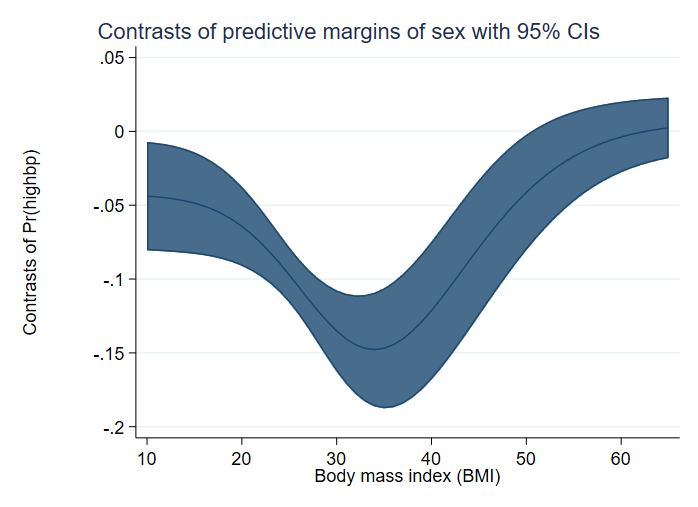 Stata Margins Confidence Interval