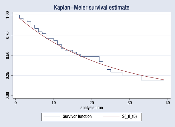 NetCourse 631: Introduction To Survival Analysis Using Stata | Stata